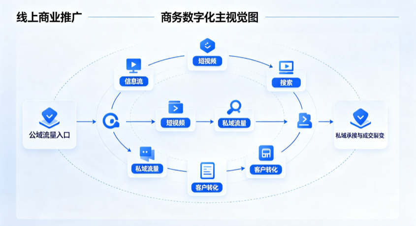昌江区线上商业推广怎么做？全域流量闭环搭建与低成本转化实战指南